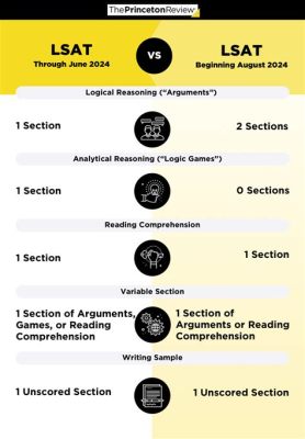 Are Logic Games Still on the LSAT? And Why Do They Feel Like a Chess Match with a Kangaroo?